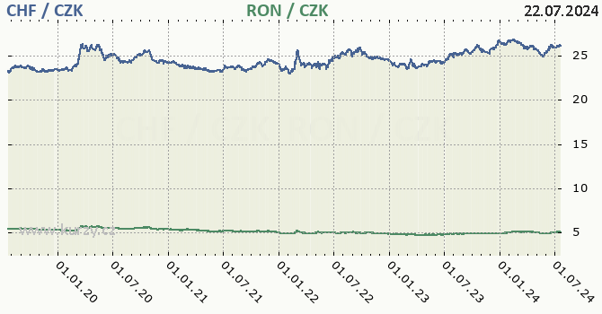 vcarsk frank a rumunsk lei - graf