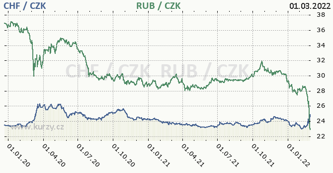 vcarsk frank a rusk rubl - graf