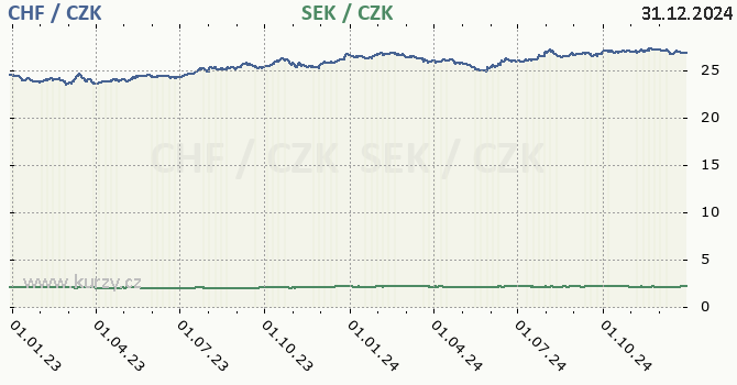 vcarsk frank a vdsk koruna - graf