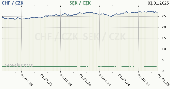 vcarsk frank a vdsk koruna - graf