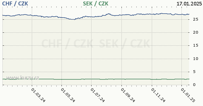 vcarsk frank a vdsk koruna - graf