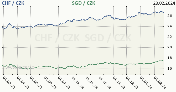 švýcarský frank a singapurský dolar - graf
