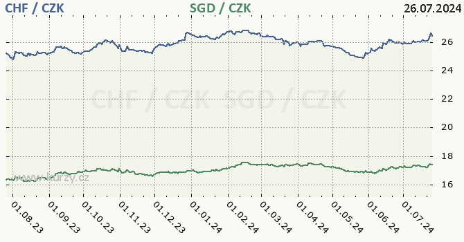 vcarsk frank a singapursk dolar - graf