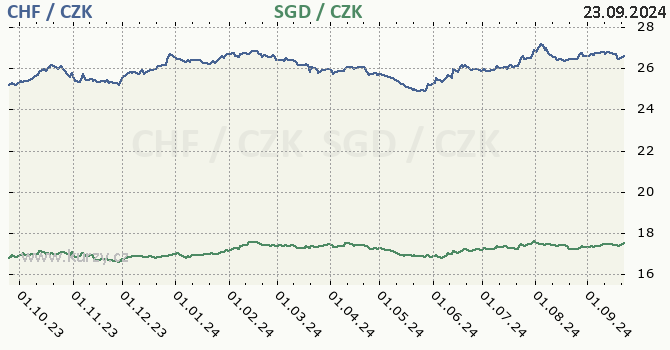 vcarsk frank a singapursk dolar - graf