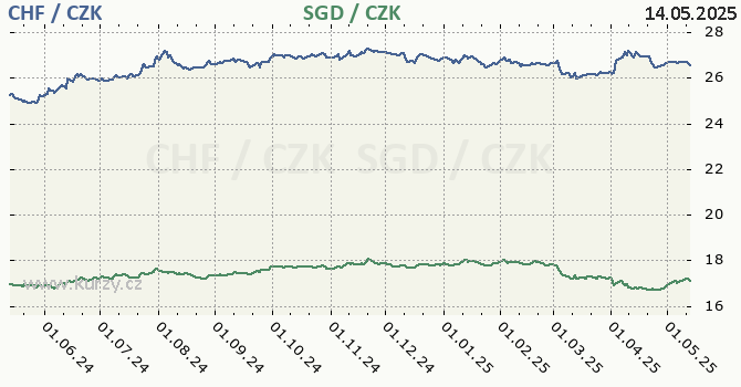 vcarsk frank a singapursk dolar - graf