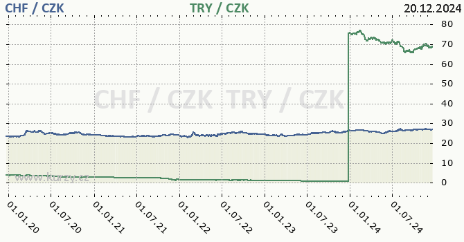 vcarsk frank a tureck lira - graf