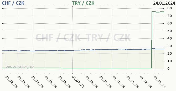 vcarsk frank a tureck lira - graf