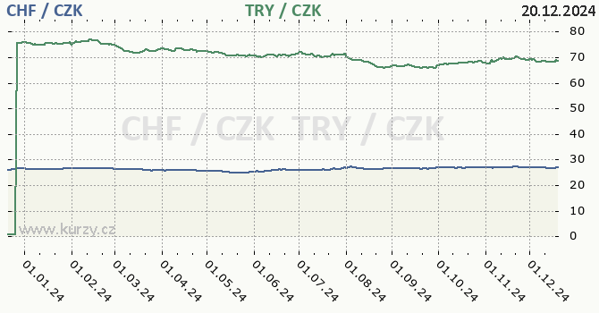 vcarsk frank a tureck lira - graf