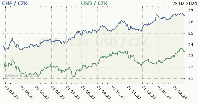 švýcarský frank a americký dolar - graf