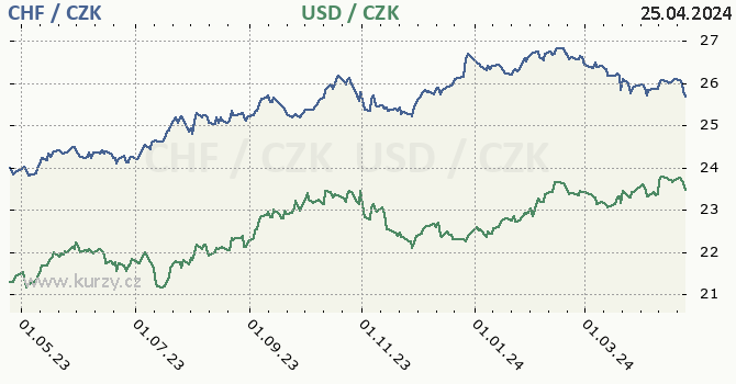 vcarsk frank a americk dolar - graf