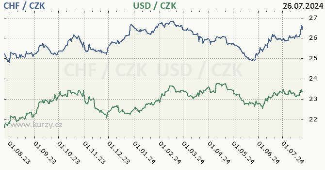vcarsk frank a americk dolar - graf
