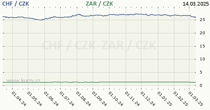 vcarsk frank a jihoafrick rand - graf