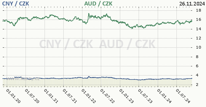 nsk juan a australsk dolar - graf