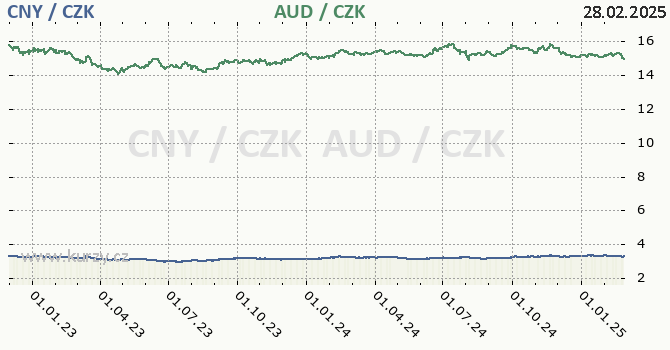 nsk juan a australsk dolar - graf