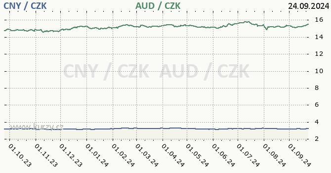 nsk juan a australsk dolar - graf