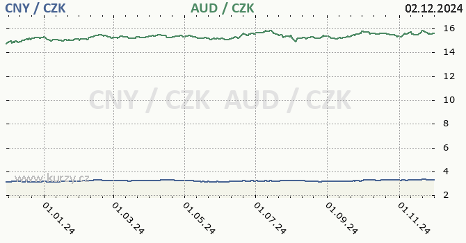 nsk juan a australsk dolar - graf