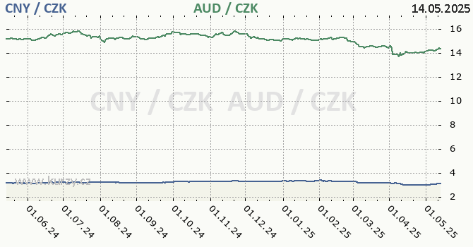 nsk juan a australsk dolar - graf