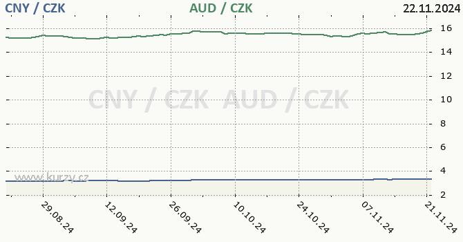 nsk juan a australsk dolar - graf