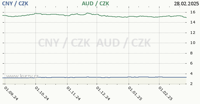 nsk juan a australsk dolar - graf