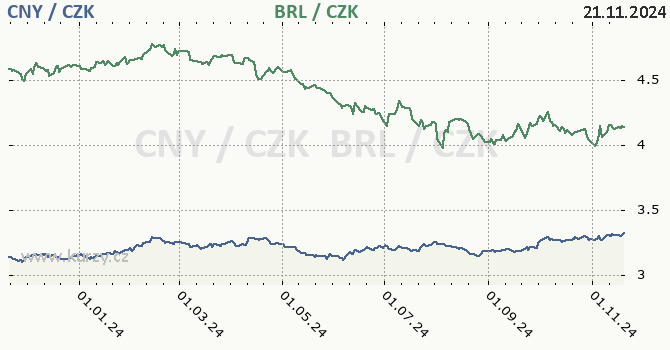 nsk juan a brazilsk real - graf