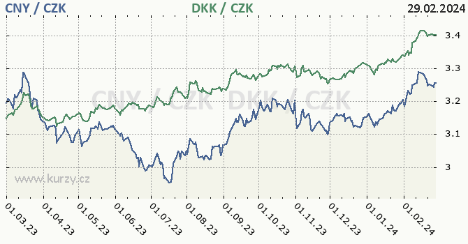 čínský juan a dánská koruna - graf