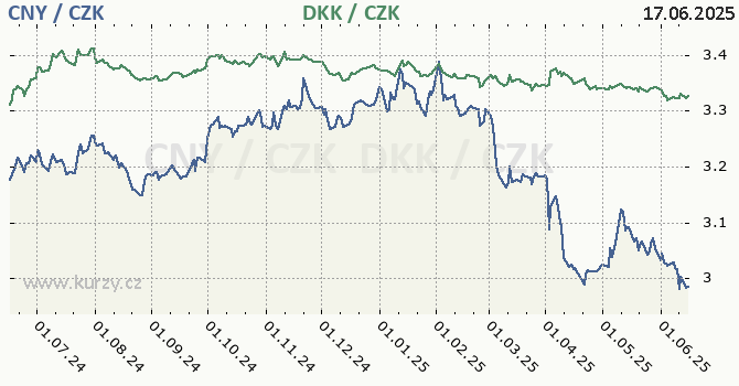 nsk juan a dnsk koruna - graf