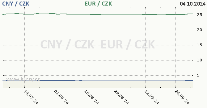 nsk juan a euro - graf