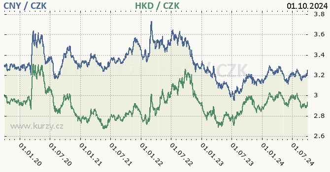 nsk juan a hongkongsk dolar - graf