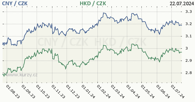 nsk juan a hongkongsk dolar - graf