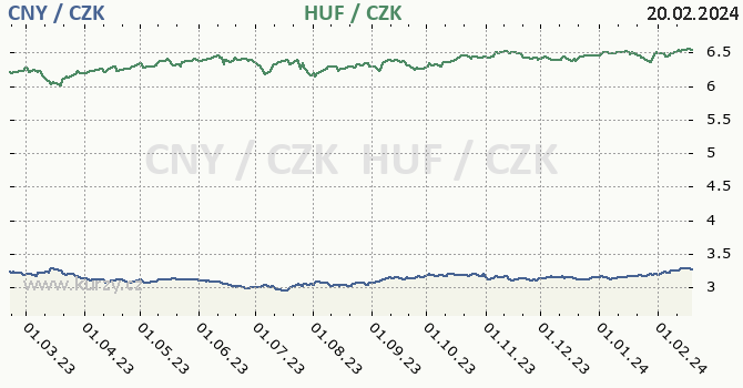čínský juan a maďarský forint - graf