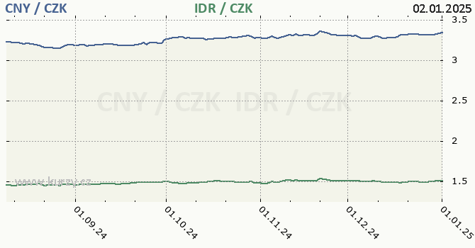 nsk juan a indonsk rupie - graf