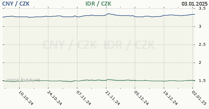 nsk juan a indonsk rupie - graf