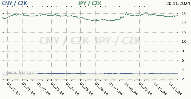 nsk juan a japonsk jen - graf