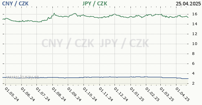 nsk juan a japonsk jen - graf