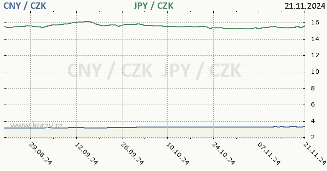 nsk juan a japonsk jen - graf