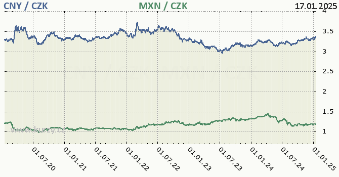 nsk juan a mexick peso - graf