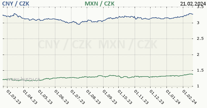 čínský juan a mexické peso - graf
