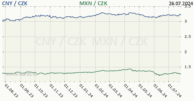 nsk juan a mexick peso - graf