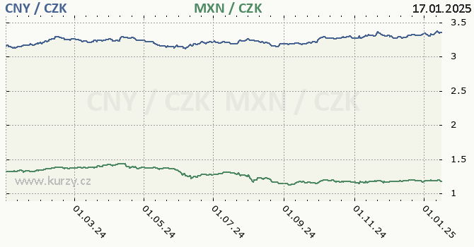 nsk juan a mexick peso - graf