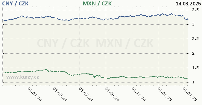 nsk juan a mexick peso - graf