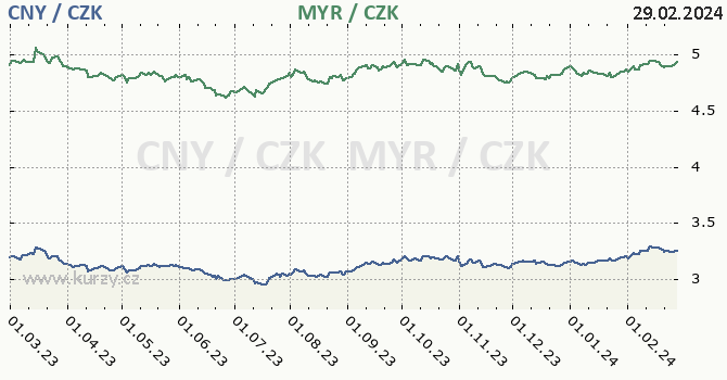 čínský juan a malajsijský ringgit - graf