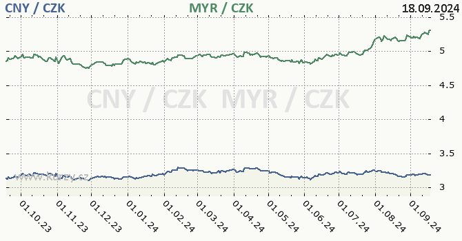 nsk juan a malajsijsk ringgit - graf