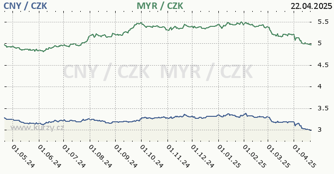 nsk juan a malajsijsk ringgit - graf