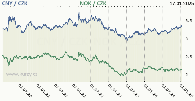 nsk juan a norsk koruna - graf