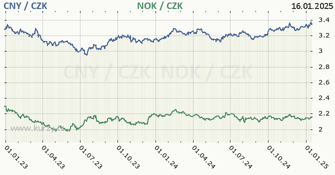 nsk juan a norsk koruna - graf