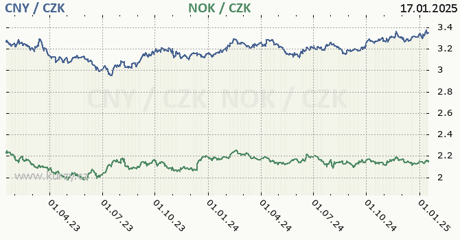 nsk juan a norsk koruna - graf