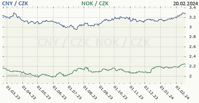 čínský juan a norská koruna - graf