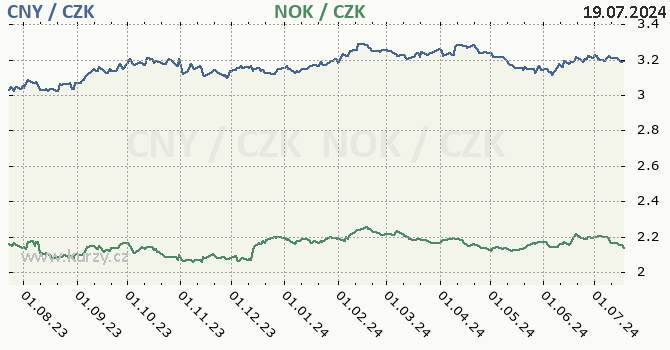 nsk juan a norsk koruna - graf