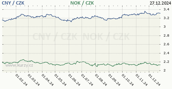 nsk juan a norsk koruna - graf