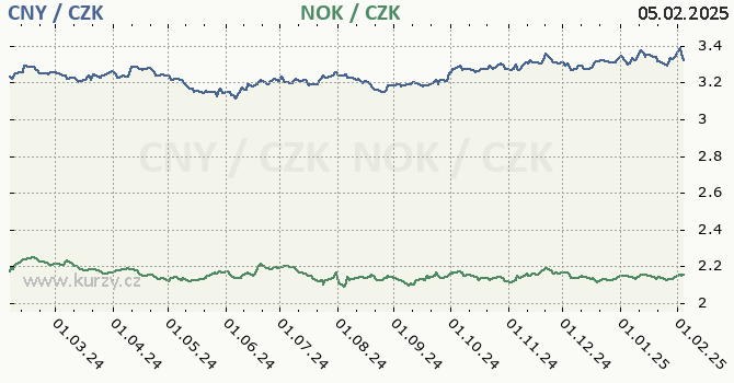 nsk juan a norsk koruna - graf